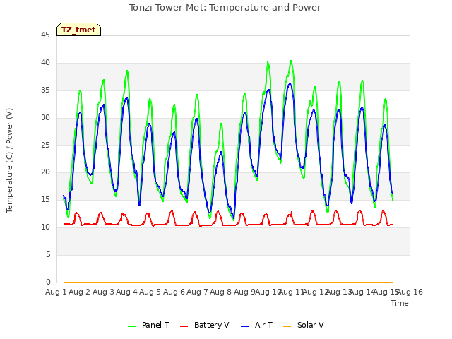 plot of Tonzi Tower Met: Temperature and Power