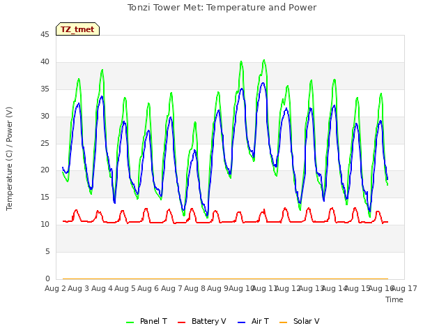 plot of Tonzi Tower Met: Temperature and Power