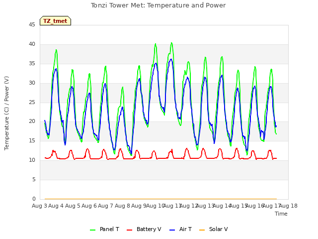 plot of Tonzi Tower Met: Temperature and Power