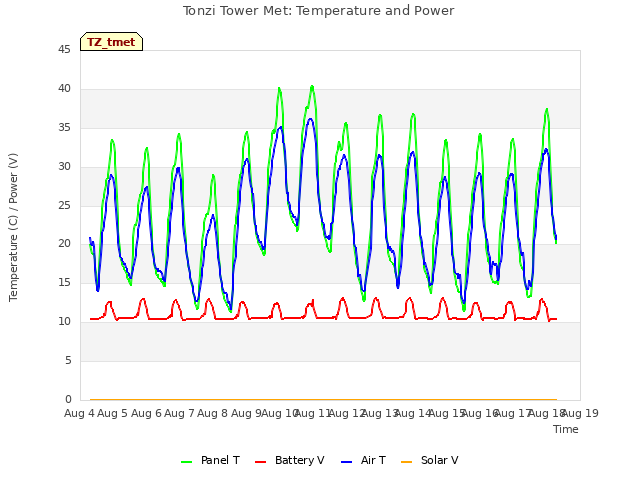 plot of Tonzi Tower Met: Temperature and Power