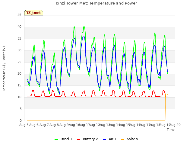 plot of Tonzi Tower Met: Temperature and Power