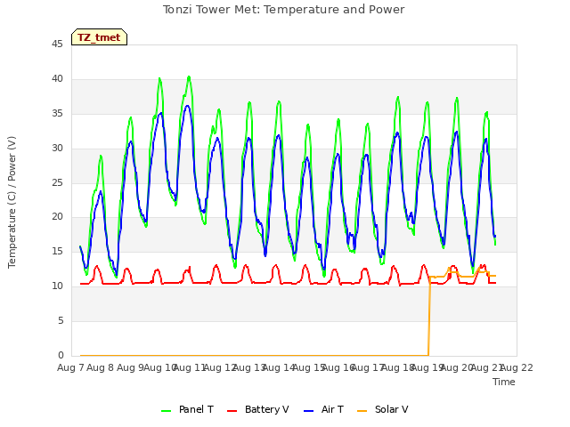 plot of Tonzi Tower Met: Temperature and Power