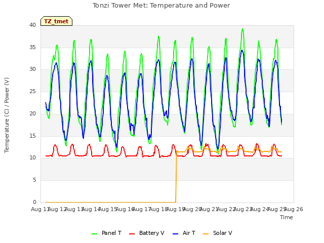 plot of Tonzi Tower Met: Temperature and Power