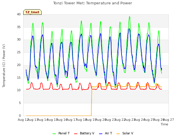 plot of Tonzi Tower Met: Temperature and Power