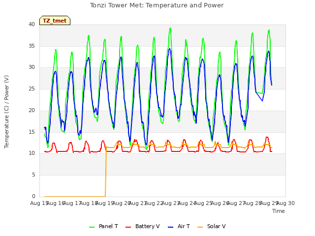 plot of Tonzi Tower Met: Temperature and Power