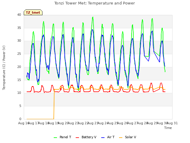 plot of Tonzi Tower Met: Temperature and Power