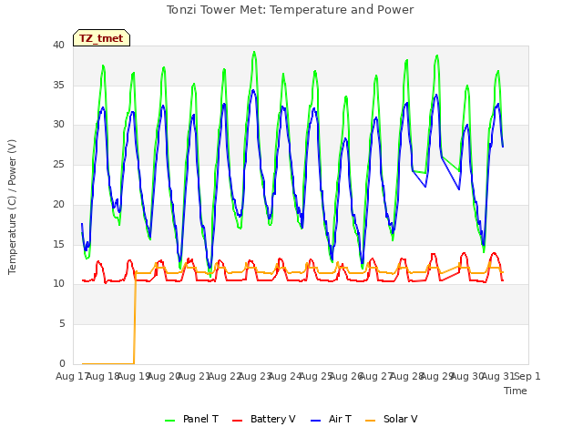 plot of Tonzi Tower Met: Temperature and Power