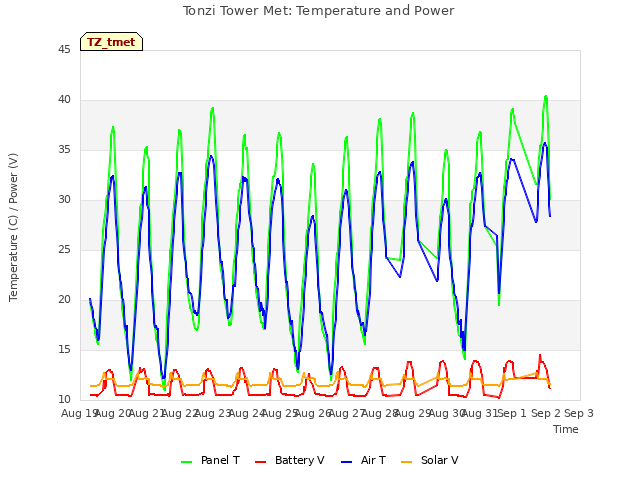 plot of Tonzi Tower Met: Temperature and Power