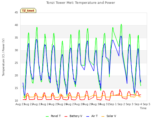 plot of Tonzi Tower Met: Temperature and Power