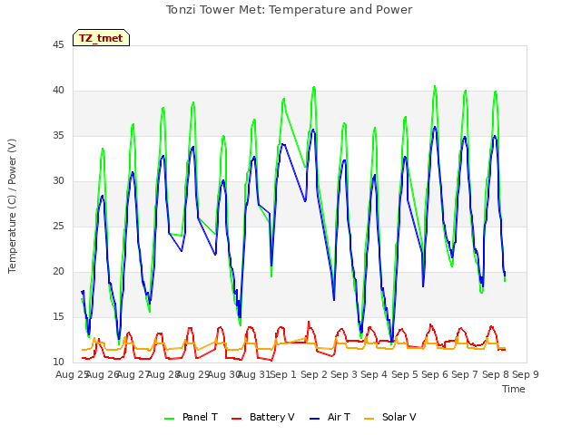 plot of Tonzi Tower Met: Temperature and Power