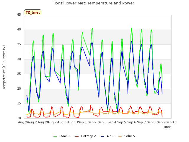 plot of Tonzi Tower Met: Temperature and Power