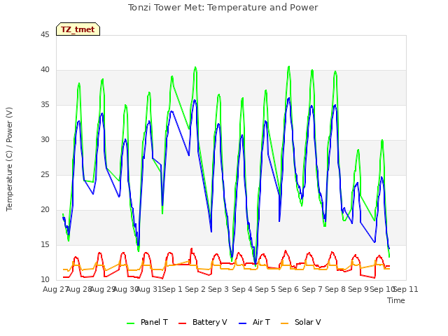 plot of Tonzi Tower Met: Temperature and Power