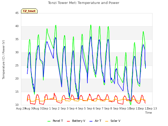 plot of Tonzi Tower Met: Temperature and Power