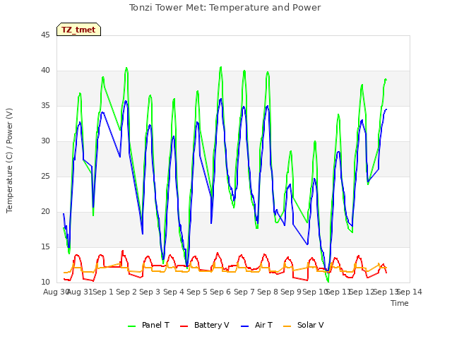 plot of Tonzi Tower Met: Temperature and Power