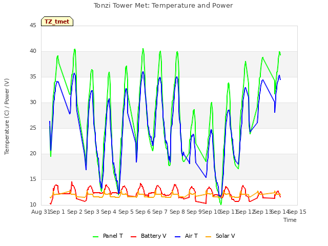 plot of Tonzi Tower Met: Temperature and Power