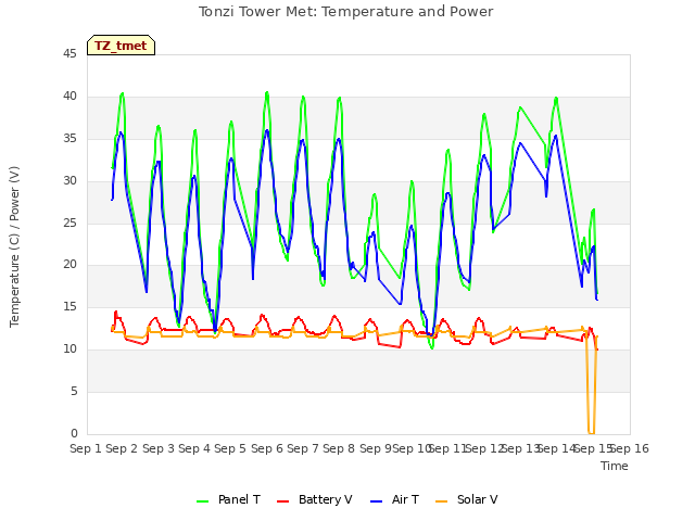 plot of Tonzi Tower Met: Temperature and Power