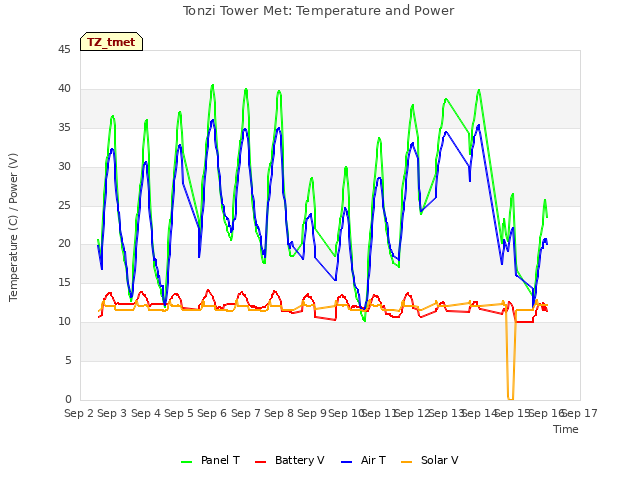 plot of Tonzi Tower Met: Temperature and Power