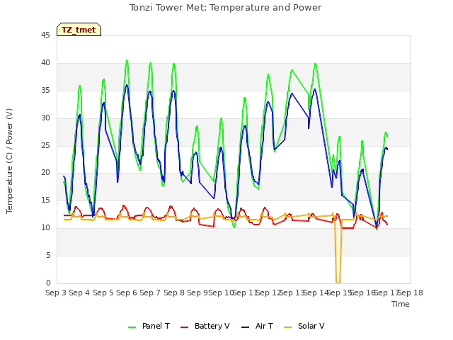 plot of Tonzi Tower Met: Temperature and Power