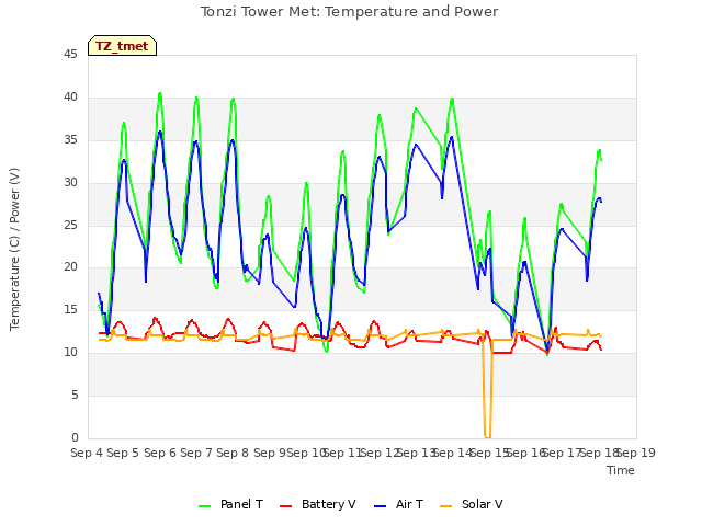 plot of Tonzi Tower Met: Temperature and Power