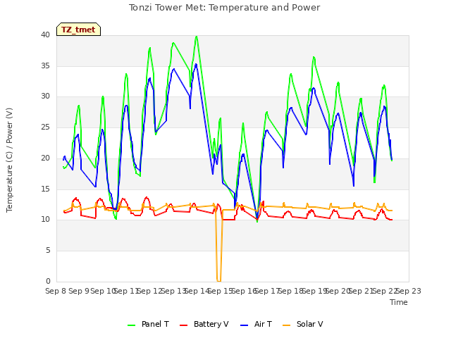 plot of Tonzi Tower Met: Temperature and Power