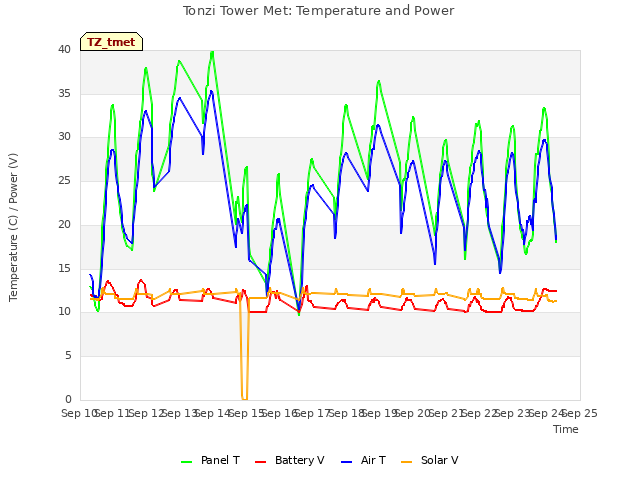 plot of Tonzi Tower Met: Temperature and Power