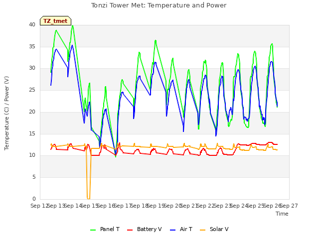 plot of Tonzi Tower Met: Temperature and Power