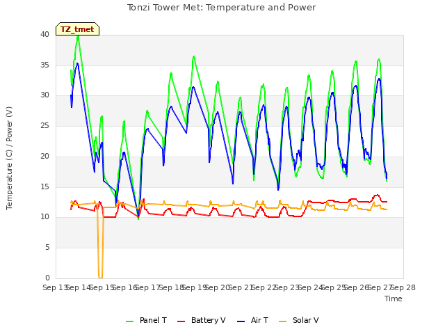 plot of Tonzi Tower Met: Temperature and Power