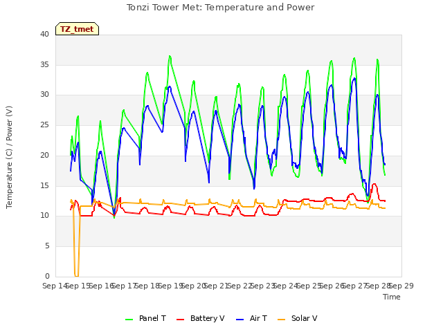 plot of Tonzi Tower Met: Temperature and Power