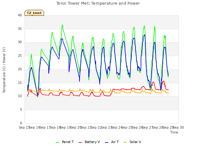 plot of Tonzi Tower Met: Temperature and Power