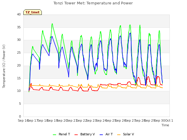 plot of Tonzi Tower Met: Temperature and Power