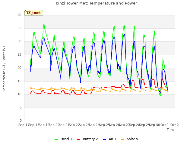 plot of Tonzi Tower Met: Temperature and Power