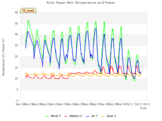 plot of Tonzi Tower Met: Temperature and Power