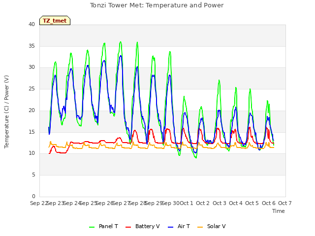 plot of Tonzi Tower Met: Temperature and Power