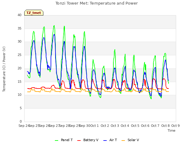 plot of Tonzi Tower Met: Temperature and Power