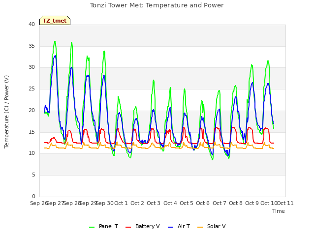 plot of Tonzi Tower Met: Temperature and Power