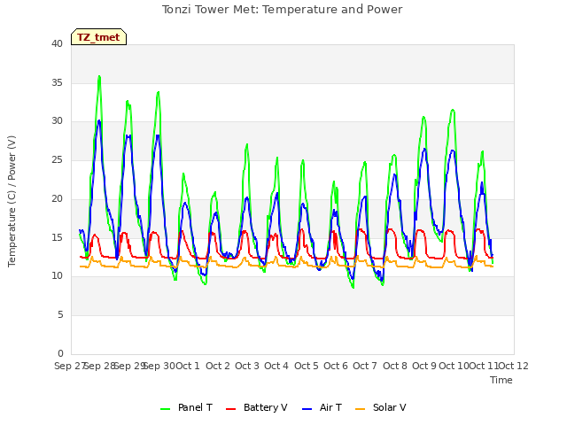 plot of Tonzi Tower Met: Temperature and Power