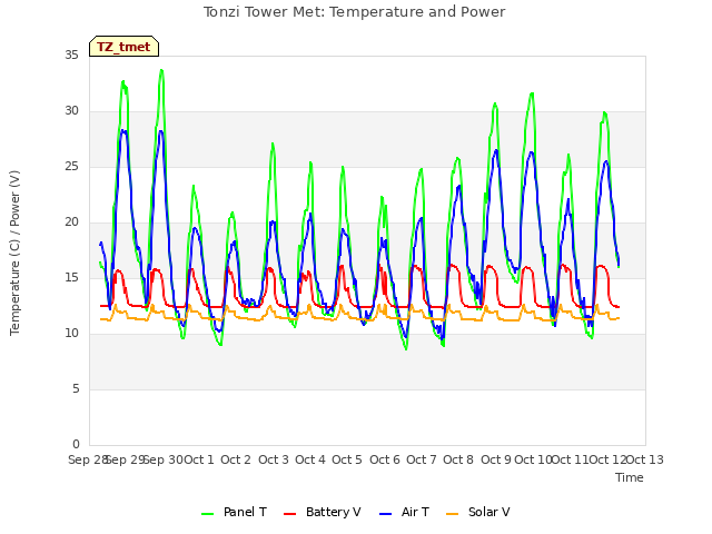 plot of Tonzi Tower Met: Temperature and Power