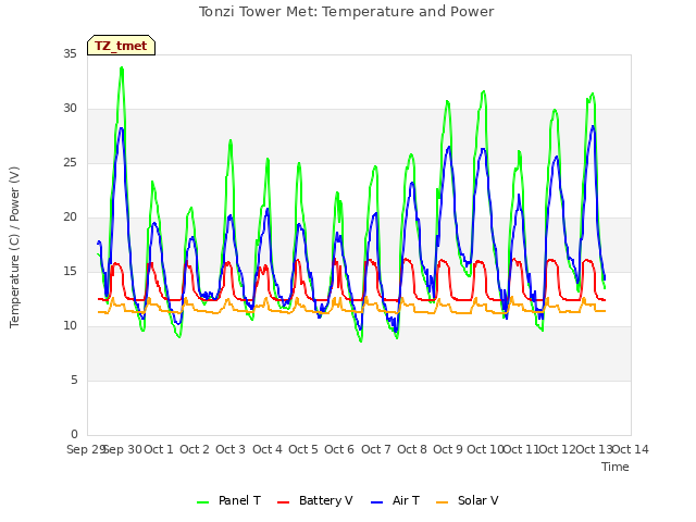 plot of Tonzi Tower Met: Temperature and Power