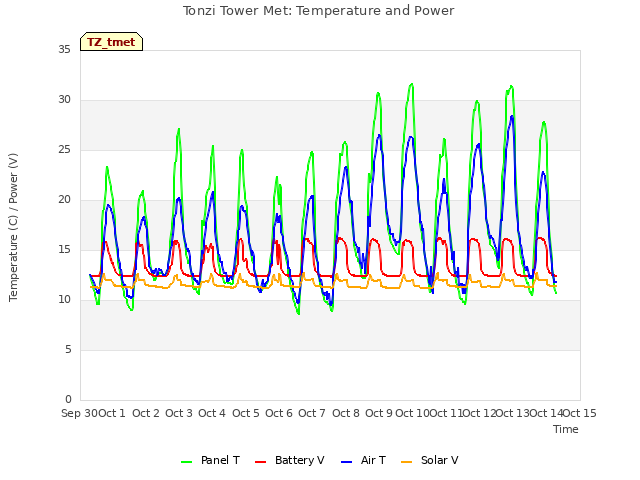 plot of Tonzi Tower Met: Temperature and Power