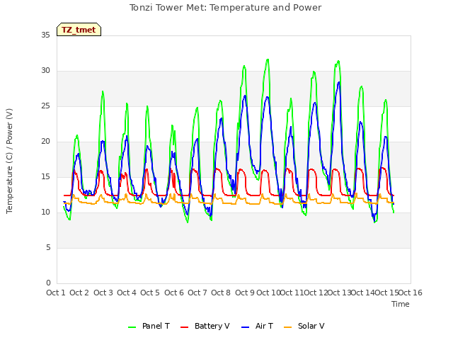 plot of Tonzi Tower Met: Temperature and Power