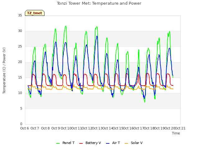 plot of Tonzi Tower Met: Temperature and Power