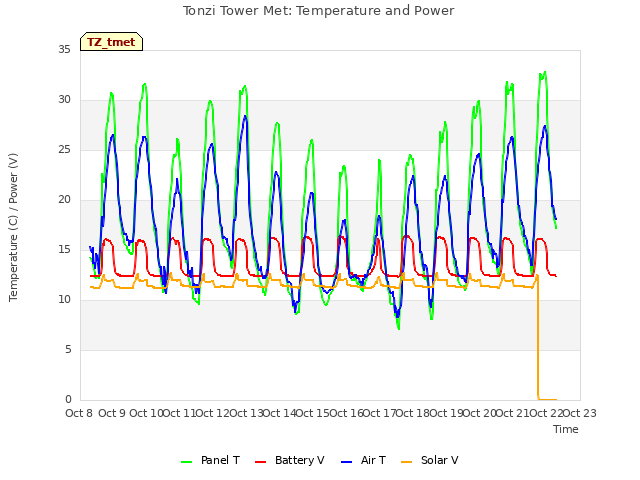 plot of Tonzi Tower Met: Temperature and Power