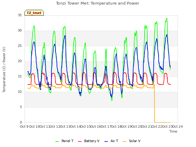 plot of Tonzi Tower Met: Temperature and Power