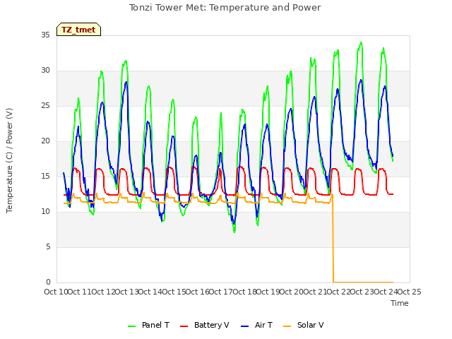 plot of Tonzi Tower Met: Temperature and Power