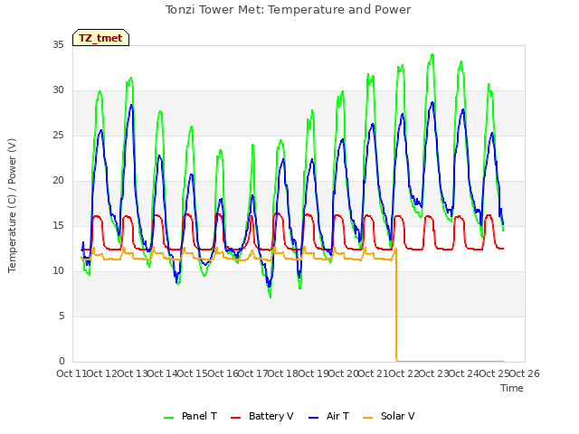 plot of Tonzi Tower Met: Temperature and Power