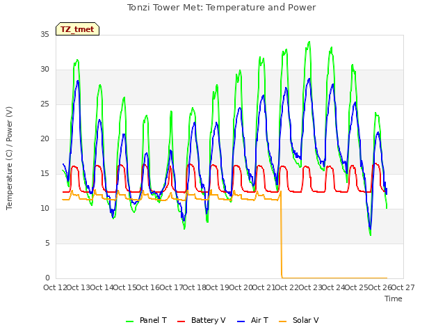 plot of Tonzi Tower Met: Temperature and Power