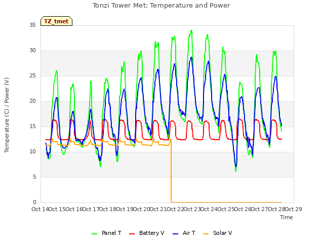 plot of Tonzi Tower Met: Temperature and Power