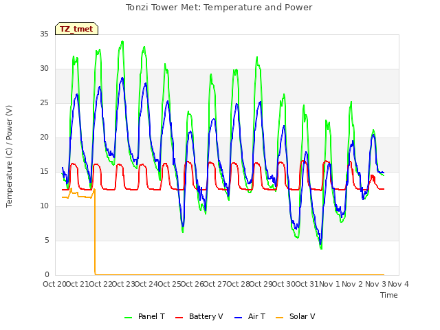 plot of Tonzi Tower Met: Temperature and Power