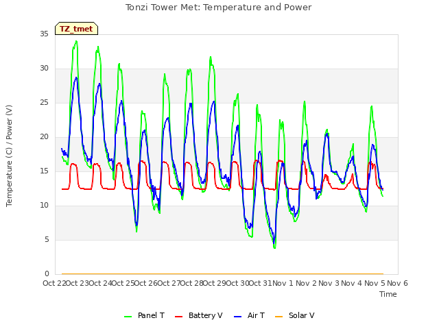 plot of Tonzi Tower Met: Temperature and Power