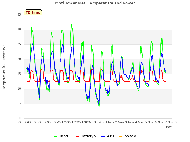 plot of Tonzi Tower Met: Temperature and Power